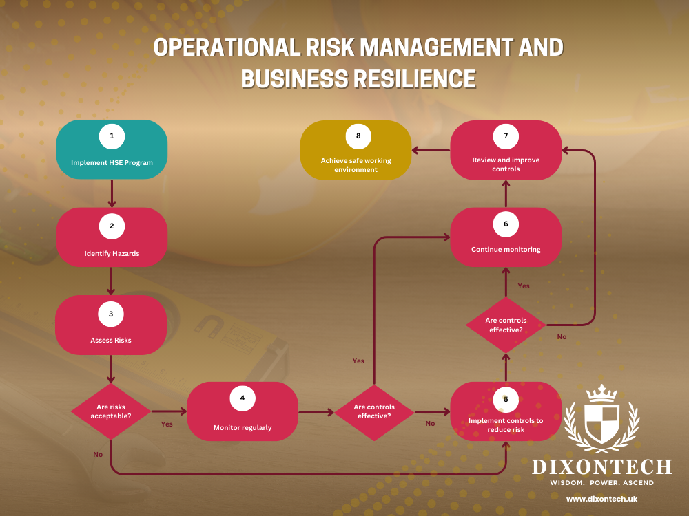 Operational Risk Management and Business Resilience
